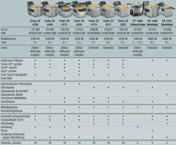Fritel Fritteuse Turbo SF 4153 In Rot 2 Fritel Fritteuse Turbo SF 4153 In Rot – Bild 2