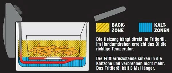 Fritel Fritteuse Turbo SF 4050 5 Fritel Fritteuse Turbo SF 4050 – Bild 5